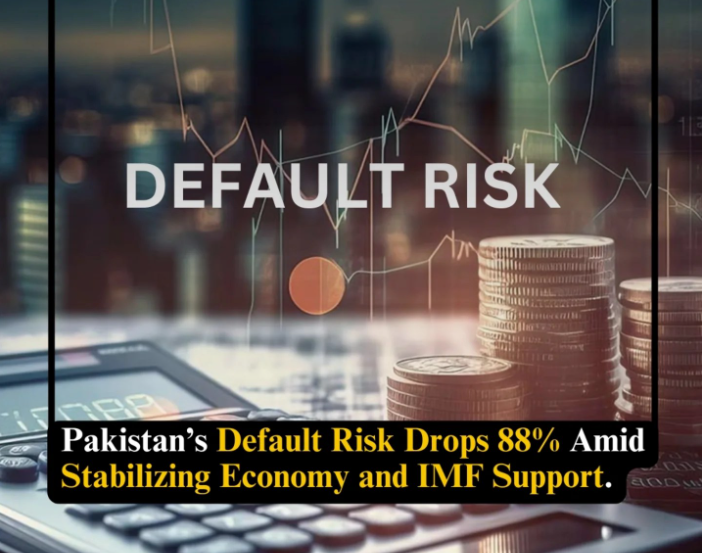 Pakistan default risk declines 88%
