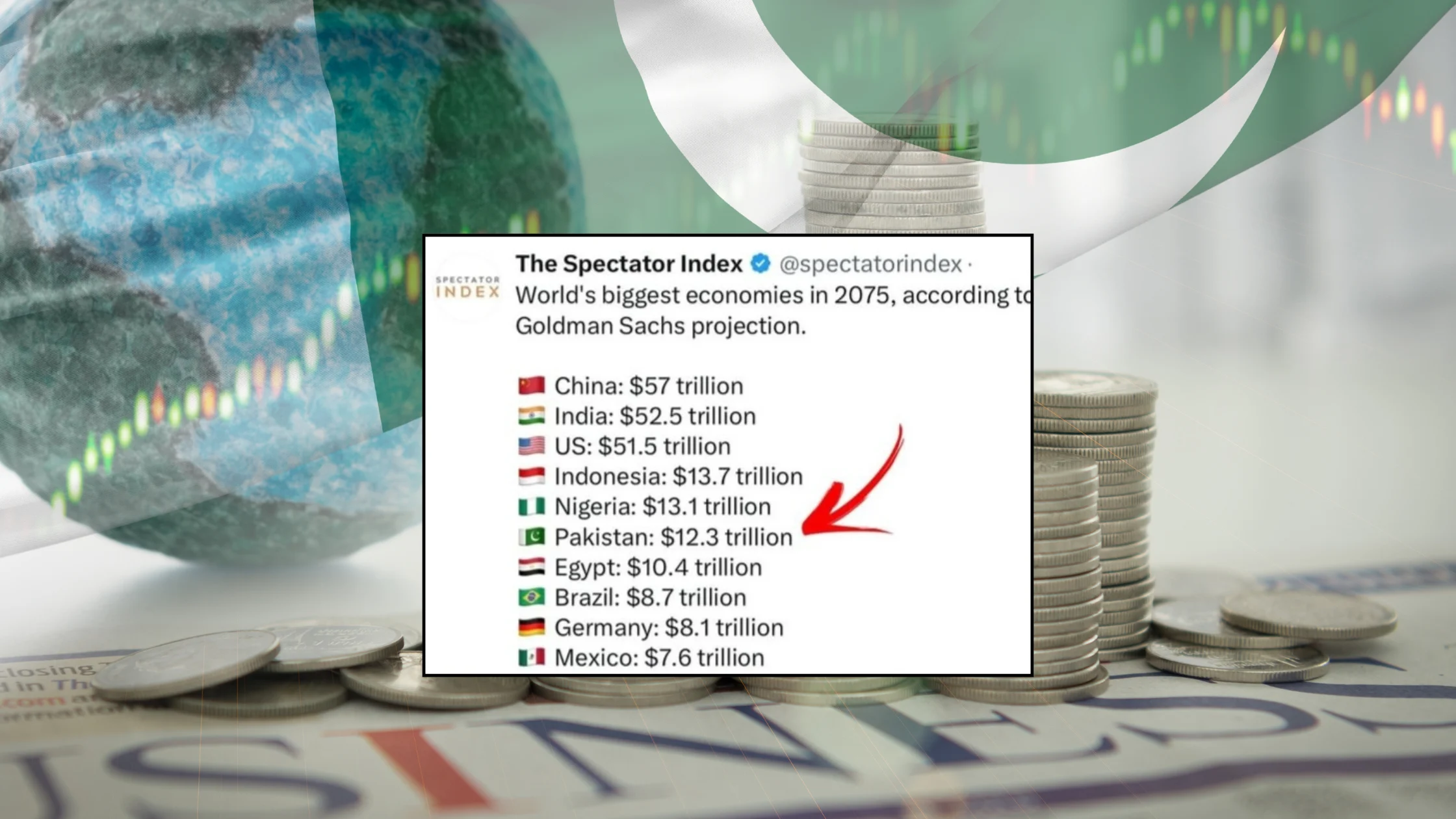 World’s Biggest Economies in 2075